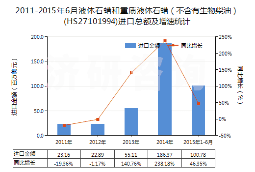 2011-2015年6月液體石蠟和重質(zhì)液體石蠟(不含有生物柴油)(HS27101994)進(jìn)口總額及增速統(tǒng)計(jì) 2011-2015年6月液體石蠟和重質(zhì)液體石蠟(不含有生物柴油)(HS27101994)進(jìn)口總額及增速統(tǒng)計(jì)